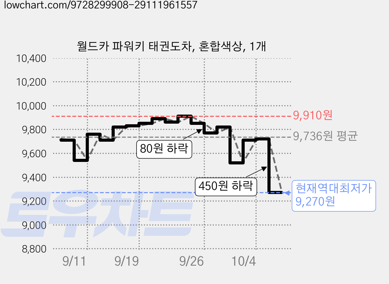 월드카 파워키 태권도차, 혼합색상, 1개 가격 변동 차트, 현재가 9,270원, 역대최저가