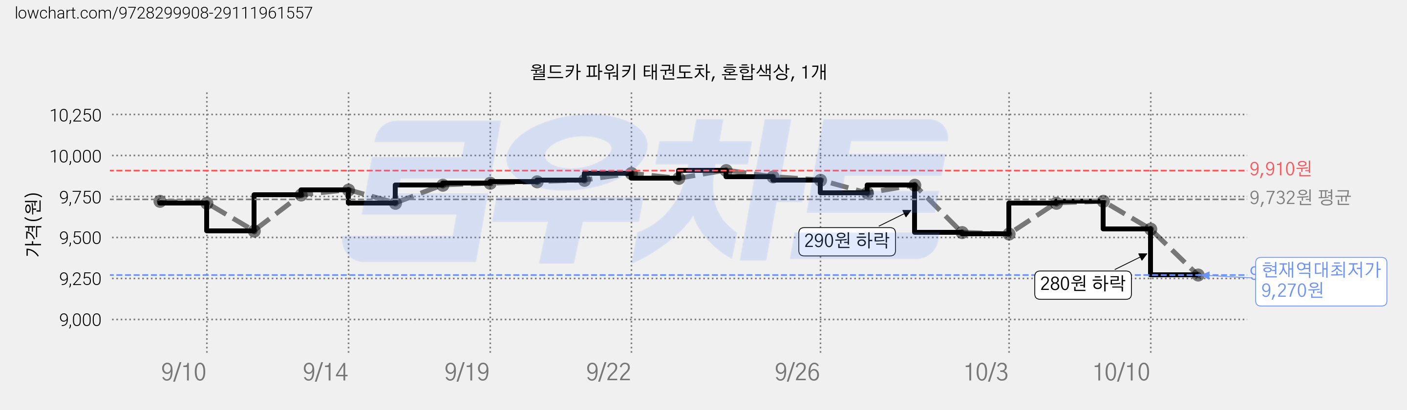 월드카 파워키 태권도차, 혼합색상, 1개 가격 변동 차트, 현재가 9,270원, 역대최저가
