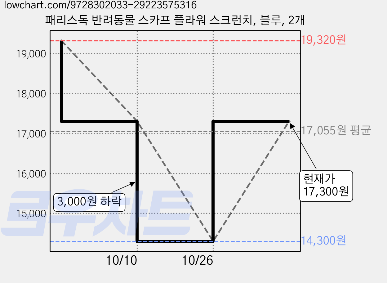 패리스독 반려동물 스카프 플라워 스크런치, 블루, 2개 가격 변동 차트, 현재가 17,300원, 관측 최저가 14,300원