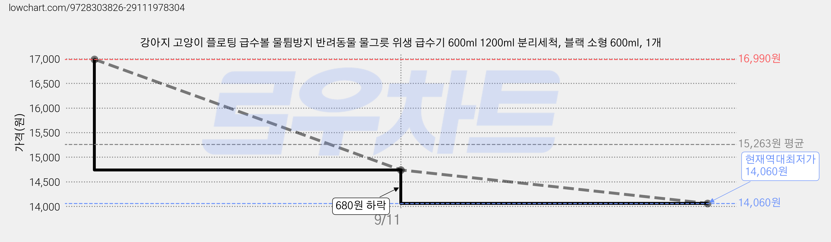 강아지 고양이 플로팅 급수볼 물튐방지 반려동물 물그릇 위생 급수기 600ml 1200ml 분리세척, 블랙 소형 600ml, 1개 가격 변동 차트, 현재가 14,060원, 역대최저가