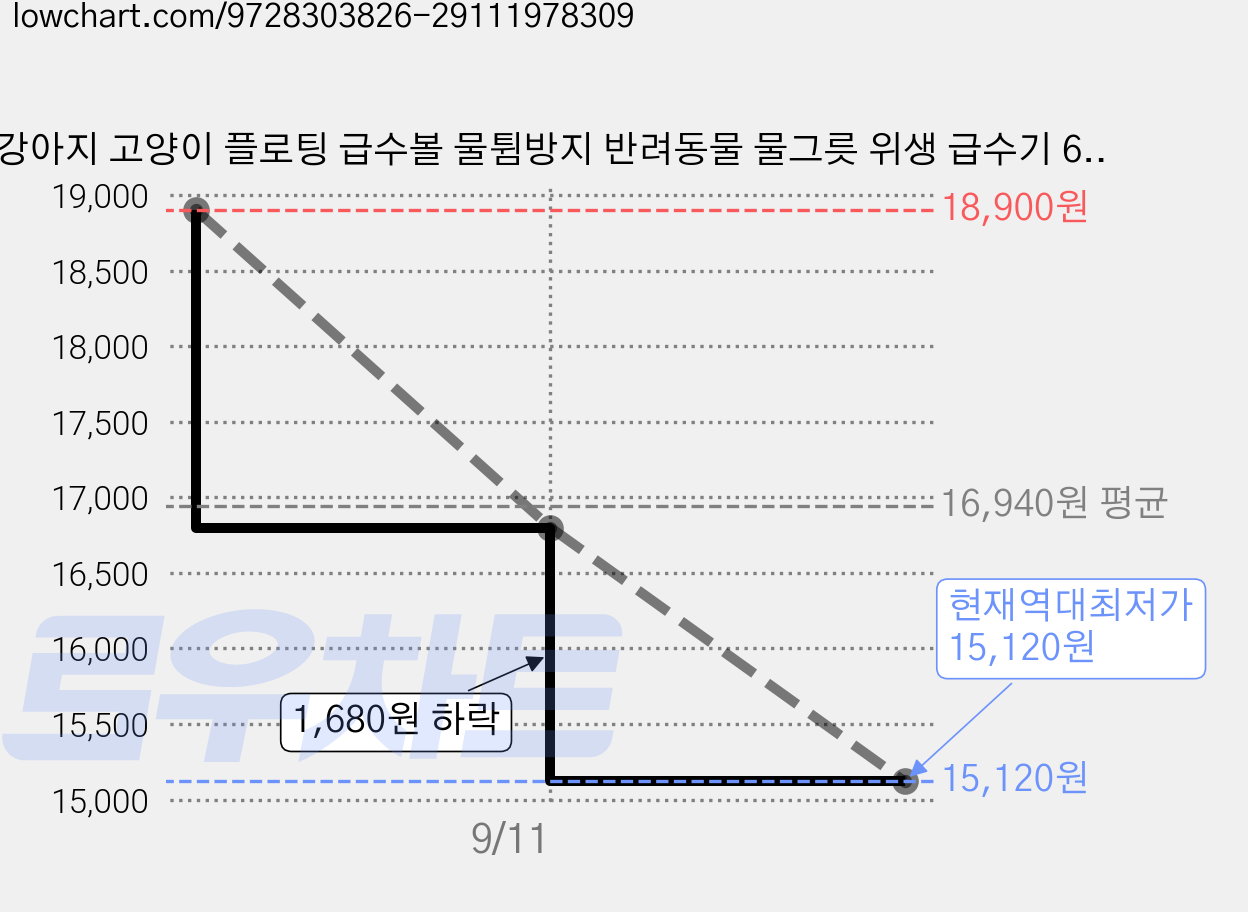 강아지 고양이 플로팅 급수볼 물튐방지 반려동물 물그릇 위생 급수기 600ml 1200ml 분리세척, 화이트 대형 1200ml, 1개 가격 변동 차트, 현재가 15,120원, 역대최저가