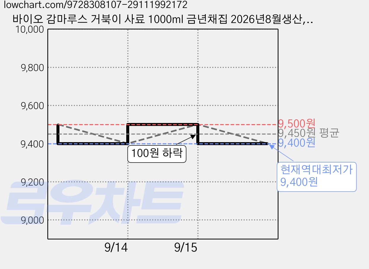 바이오 감마루스 거북이 사료 1000ml 금년채집 2026년8월생산, 1개, 1L 가격 변동 차트, 현재가 9,400원, 역대최저가