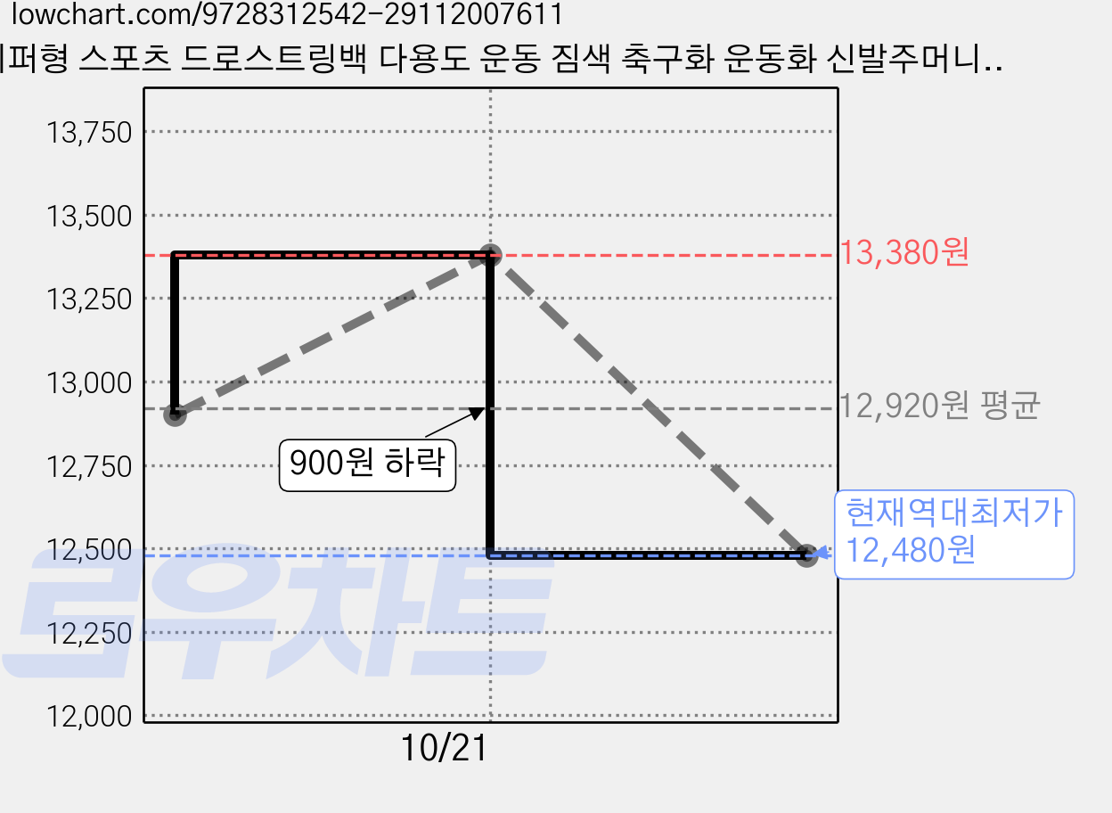 지퍼형 스포츠 드로스트링백 다용도 운동 짐색 축구화 운동화 신발주머니 농구공 축구공 수납 가방 헬스 풋살 수영, 3개, One Size 가격 변동 차트, 현재가 12,480원, 역대최저가