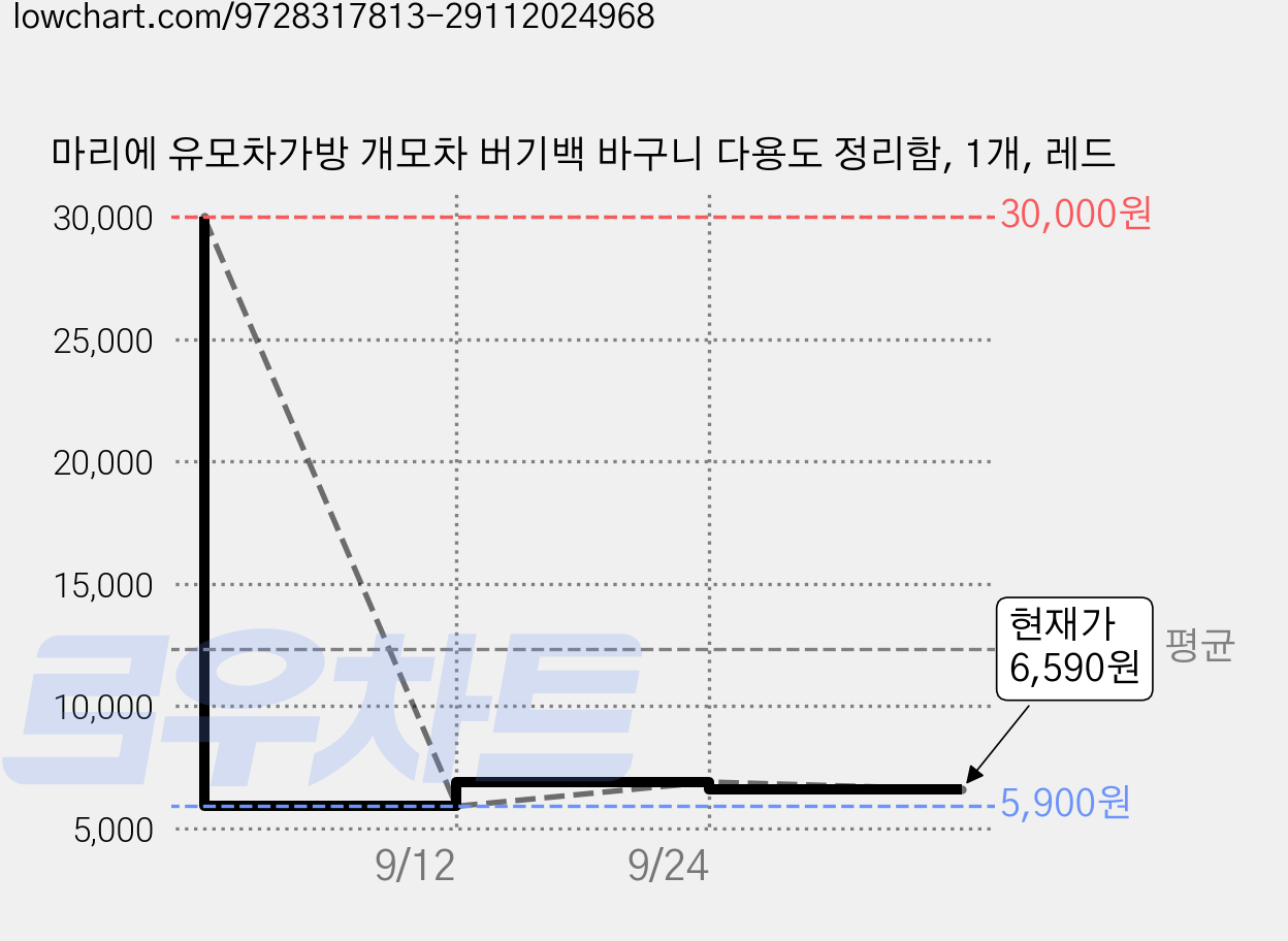 마리에 유모차가방 개모차 버기백 바구니 다용도 정리함, 1개, 레드 가격 변동 차트, 현재가 6,590원, 관측 최저가 5,900원