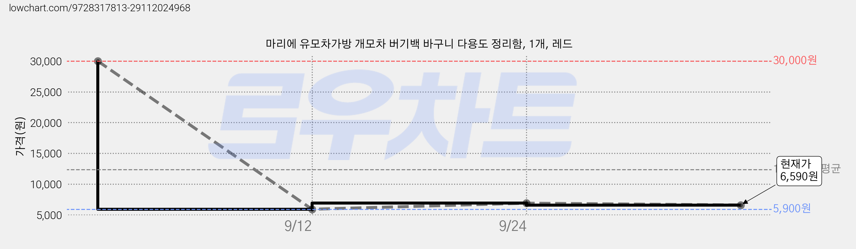 마리에 유모차가방 개모차 버기백 바구니 다용도 정리함, 1개, 레드 가격 변동 차트, 현재가 6,590원, 관측 최저가 5,900원
