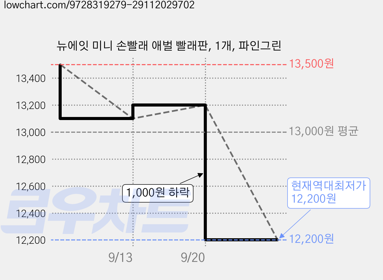 뉴에잇 미니 손빨래 애벌 빨래판, 1개, 파인그린 가격 변동 차트, 현재가 12,200원, 역대최저가