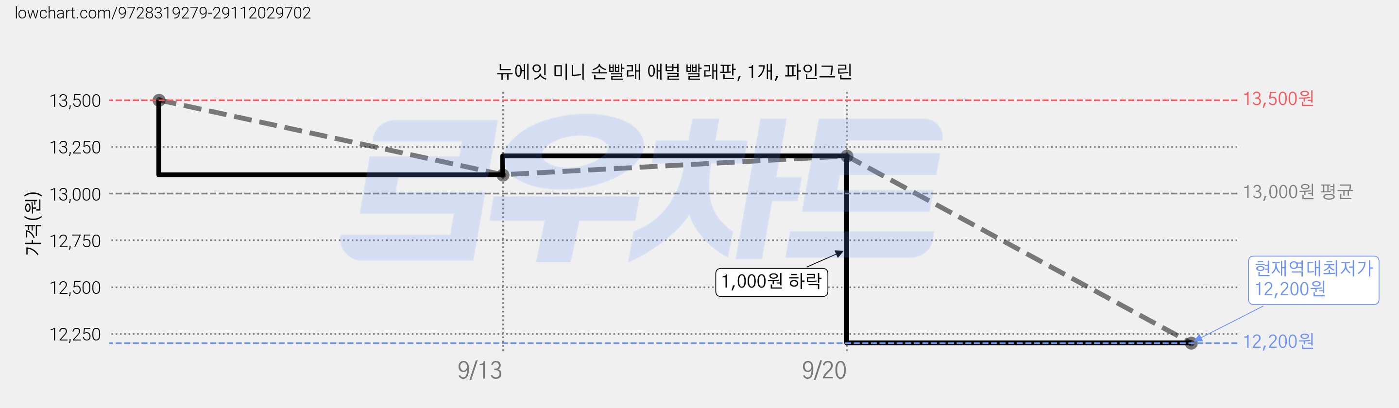 뉴에잇 미니 손빨래 애벌 빨래판, 1개, 파인그린 가격 변동 차트, 현재가 12,200원, 역대최저가