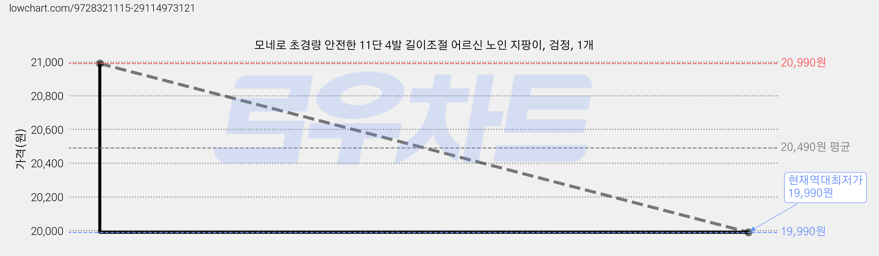 모네로 초경량 안전한 11단 4발 길이조절 어르신 노인 지팡이, 검정, 1개 가격 변동 차트, 현재가 19,990원, 역대최저가