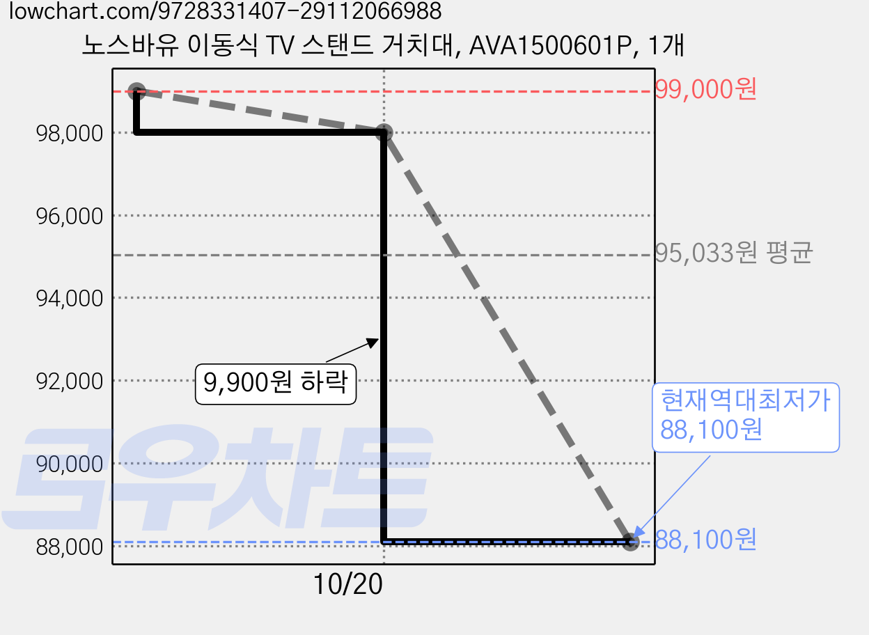 노스바유 이동식 TV 스탠드 거치대, AVA1500601P, 1개 가격 변동 차트, 현재가 88,100원, 역대최저가