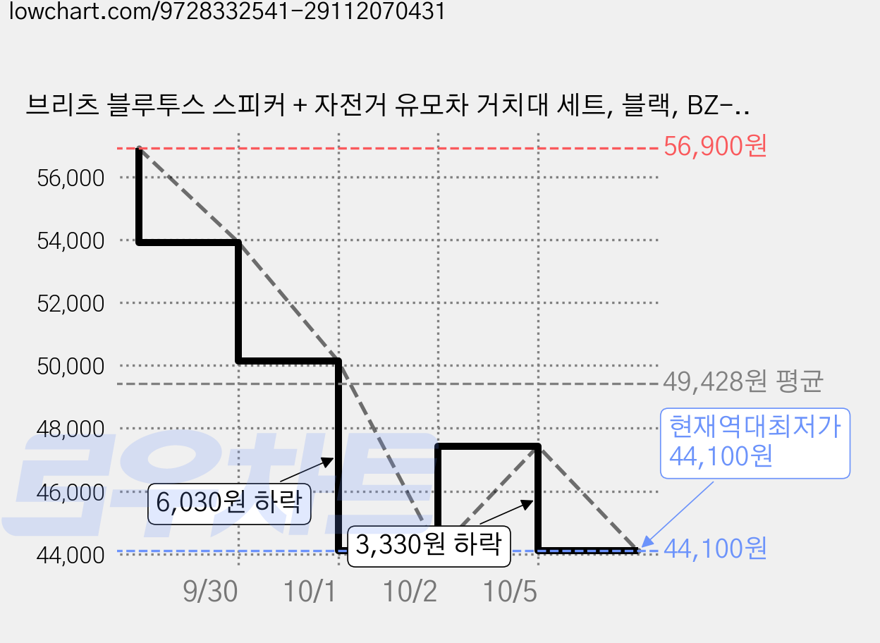 브리츠 블루투스 스피커 + 자전거 유모차 거치대 세트, 블랙, BZ-CMK1 가격 변동 차트, 현재가 44,100원, 역대최저가