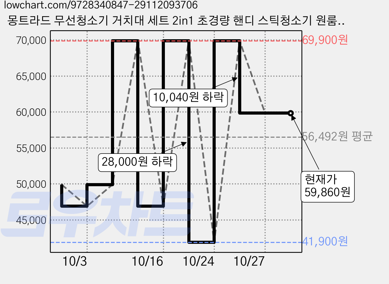 몽트라드 무선청소기 거치대 세트 2in1 초경량 핸디 스틱청소기 원룸 차량 틈새청소기 MVC-6000, 화이트 가격 변동 차트, 현재가 59,860원, 관측 최저가 41,900원