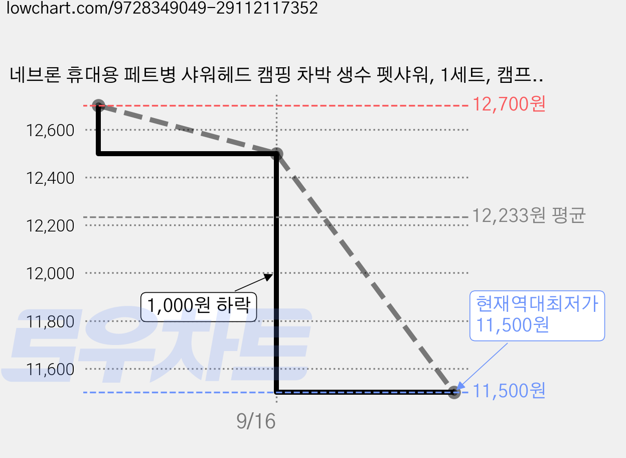 네브론 휴대용 페트병 샤워헤드 캠핑 차박 생수 펫샤워, 1세트, 캠프그린+오션블루 가격 변동 차트, 현재가 11,500원, 역대최저가
