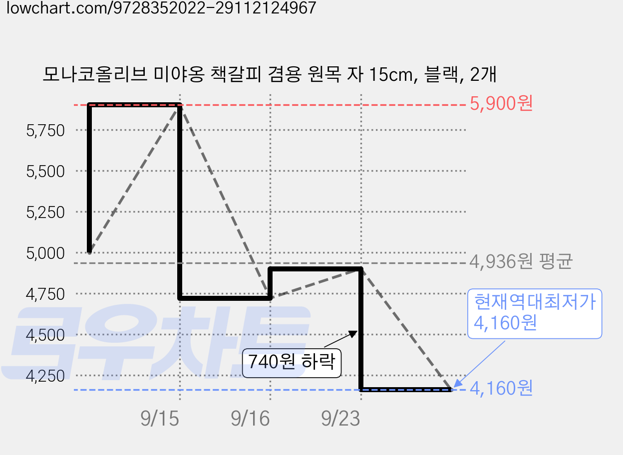 모나코올리브 미야옹 책갈피 겸용 원목 자 15cm, 블랙, 2개 가격 변동 차트, 현재가 4,160원, 역대최저가