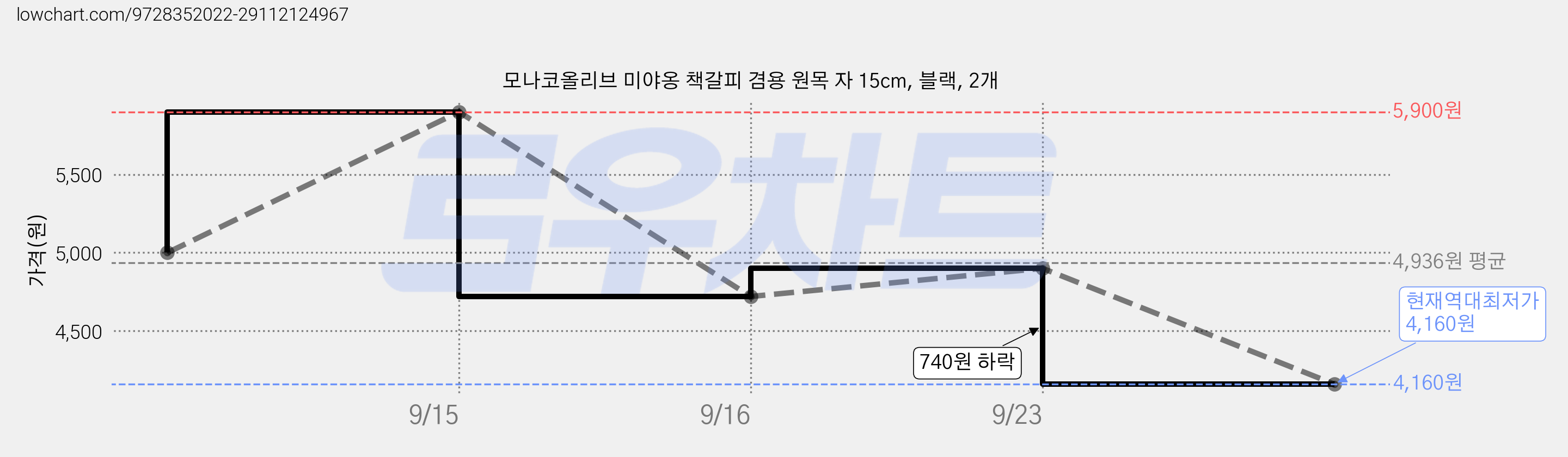 모나코올리브 미야옹 책갈피 겸용 원목 자 15cm, 블랙, 2개 가격 변동 차트, 현재가 4,160원, 역대최저가