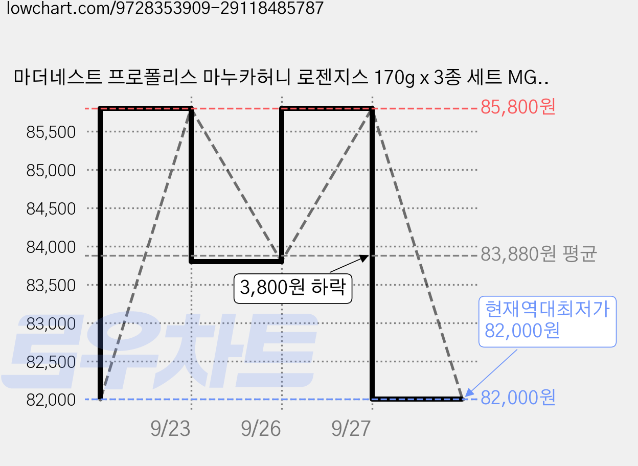 마더네스트 프로폴리스 마누카허니 로젠지스 170g x 3종 세트 MGO600, 510g, 2세트 가격 변동 차트, 현재가 82,000원, 역대최저가
