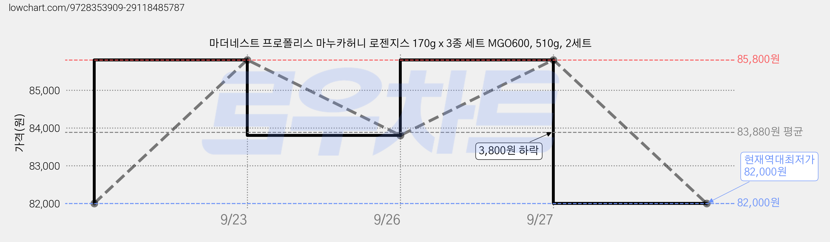 마더네스트 프로폴리스 마누카허니 로젠지스 170g x 3종 세트 MGO600, 510g, 2세트 가격 변동 차트, 현재가 82,000원, 역대최저가