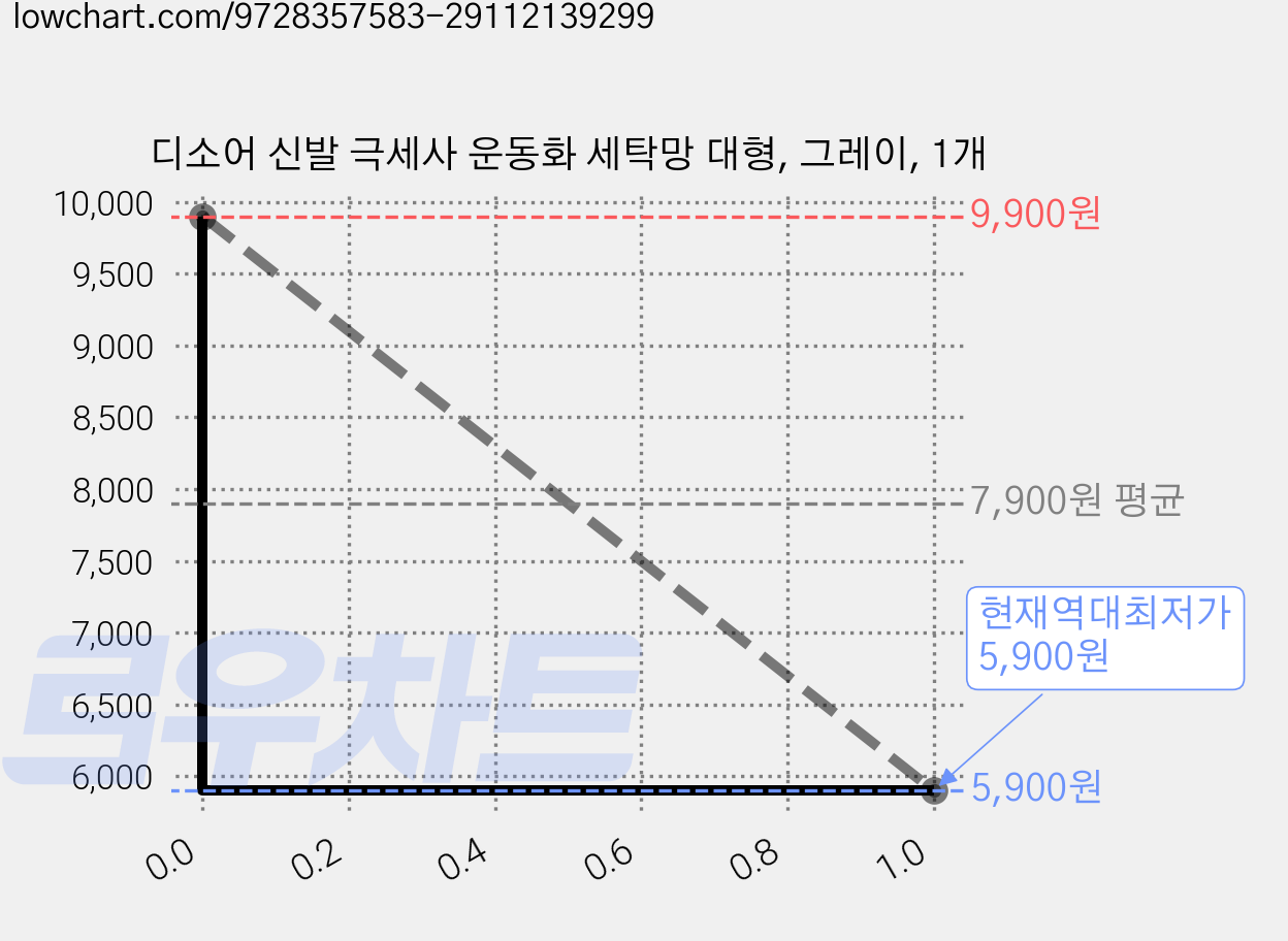 디소어 신발 극세사 운동화 세탁망 대형, 그레이, 1개 가격 변동 차트, 현재가 5,900원, 역대최저가