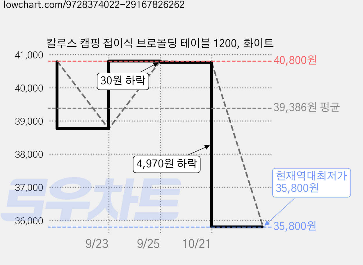 칼루스 캠핑 접이식 브로몰딩 테이블 1200, 화이트 가격 변동 차트, 현재가 35,800원, 역대최저가