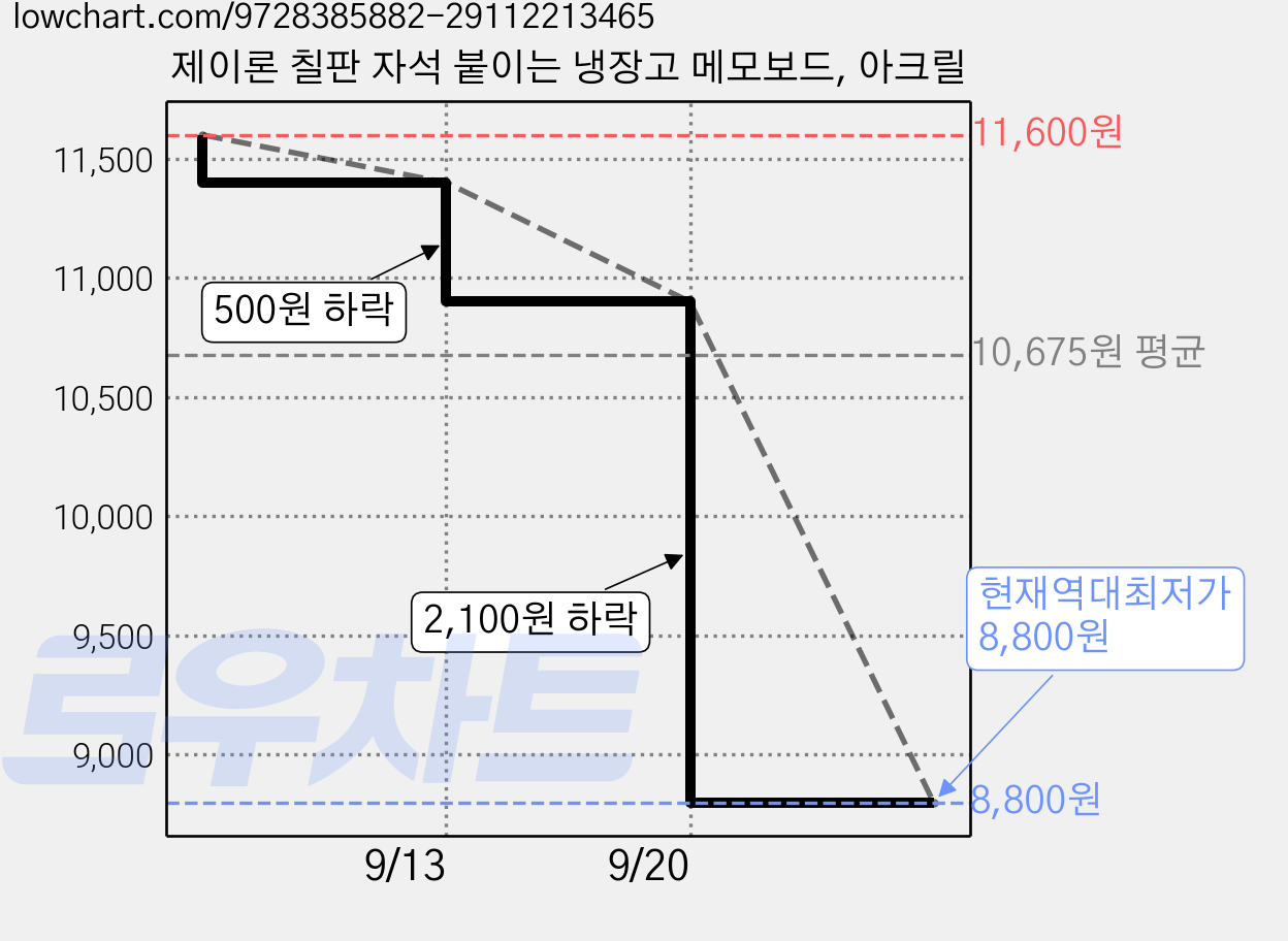 제이론 칠판 자석 붙이는 냉장고 메모보드, 아크릴 가격 변동 차트, 현재가 8,800원, 역대최저가
