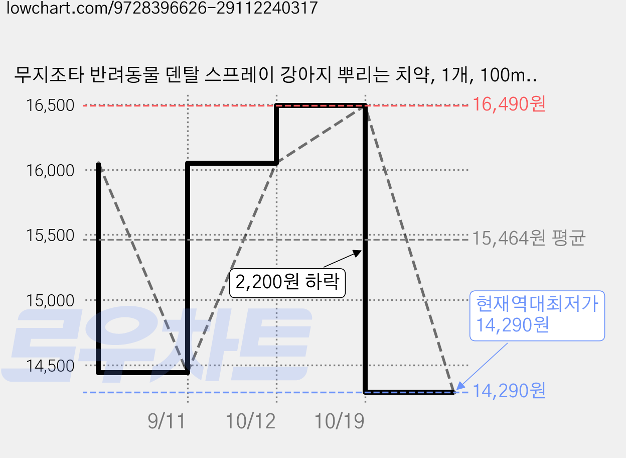 무지조타 반려동물 덴탈 스프레이 강아지 뿌리는 치약, 1개, 100ml 가격 변동 차트, 현재가 14,290원, 역대최저가