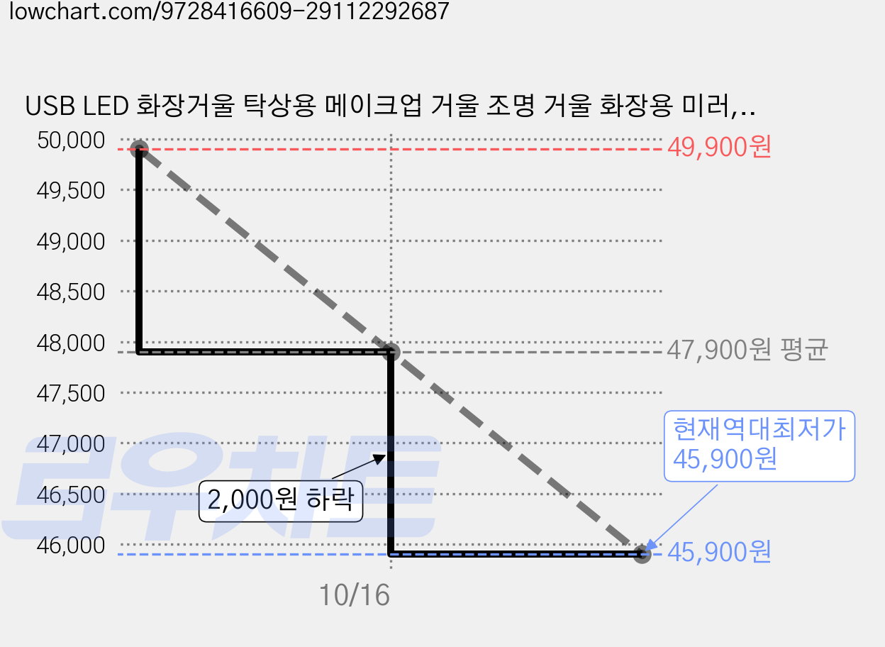 USB LED 화장거울 탁상용 메이크업 거울 조명 거울 화장용 미러, 흰색 가격 변동 차트, 현재가 45,900원, 역대최저가