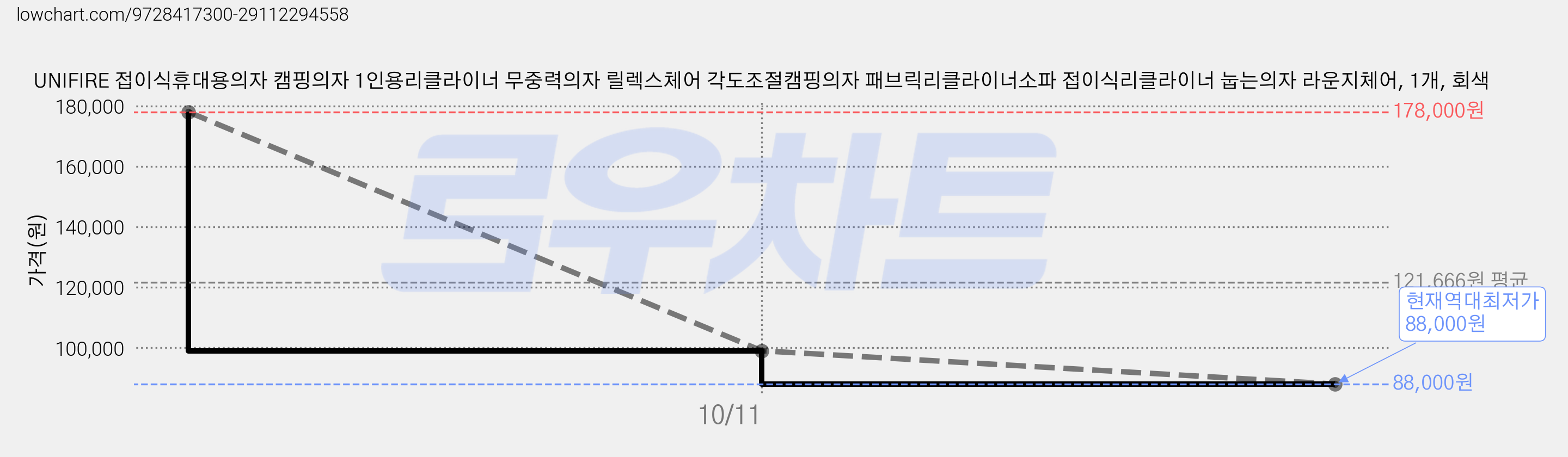 UNIFIRE 접이식휴대용의자 캠핑의자 1인용리클라이너 무중력의자 릴렉스체어 각도조절캠핑의자 패브릭리클라이너소파 접이식리클라이너 눕는의자 라운지체어, 1개, 회색 가격 변동 차트, 현재가 88,000원, 역대최저가