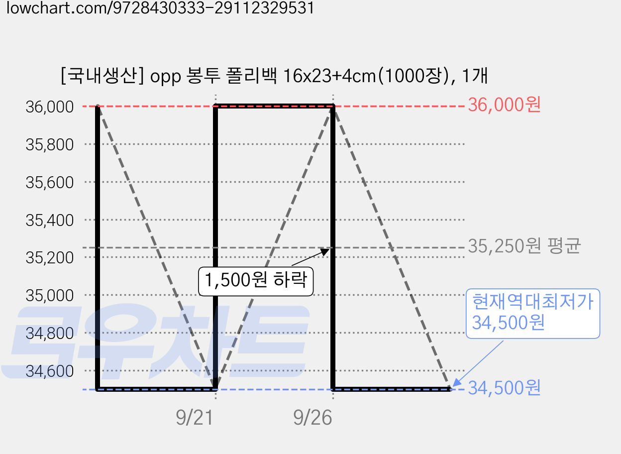 [국내생산] opp 봉투 폴리백 16x23+4cm(1000장), 1개 가격 변동 차트, 현재가 34,500원, 역대최저가