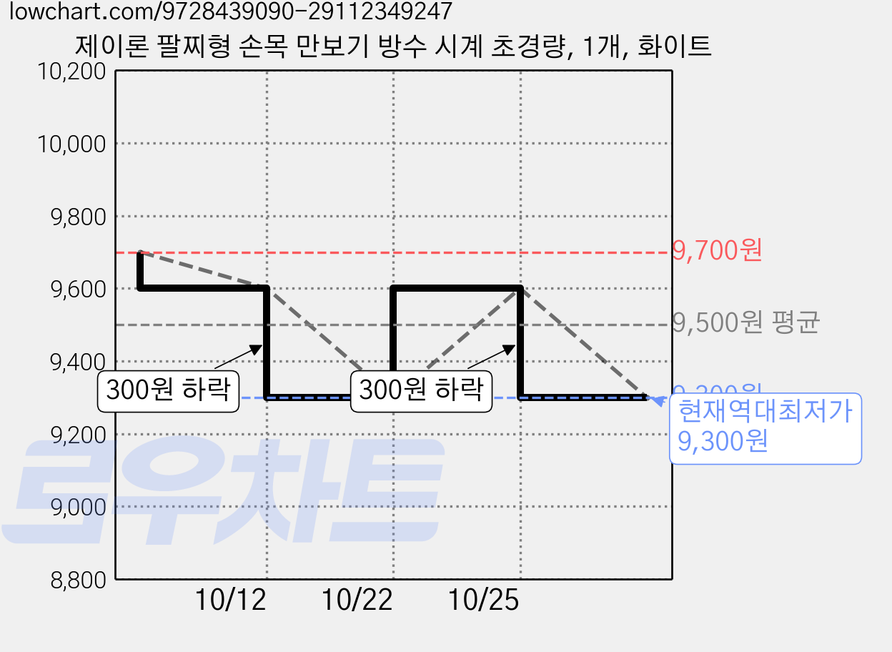 제이론 팔찌형 손목 만보기 방수 시계 초경량, 1개, 화이트 가격 변동 차트, 현재가 9,300원, 역대최저가