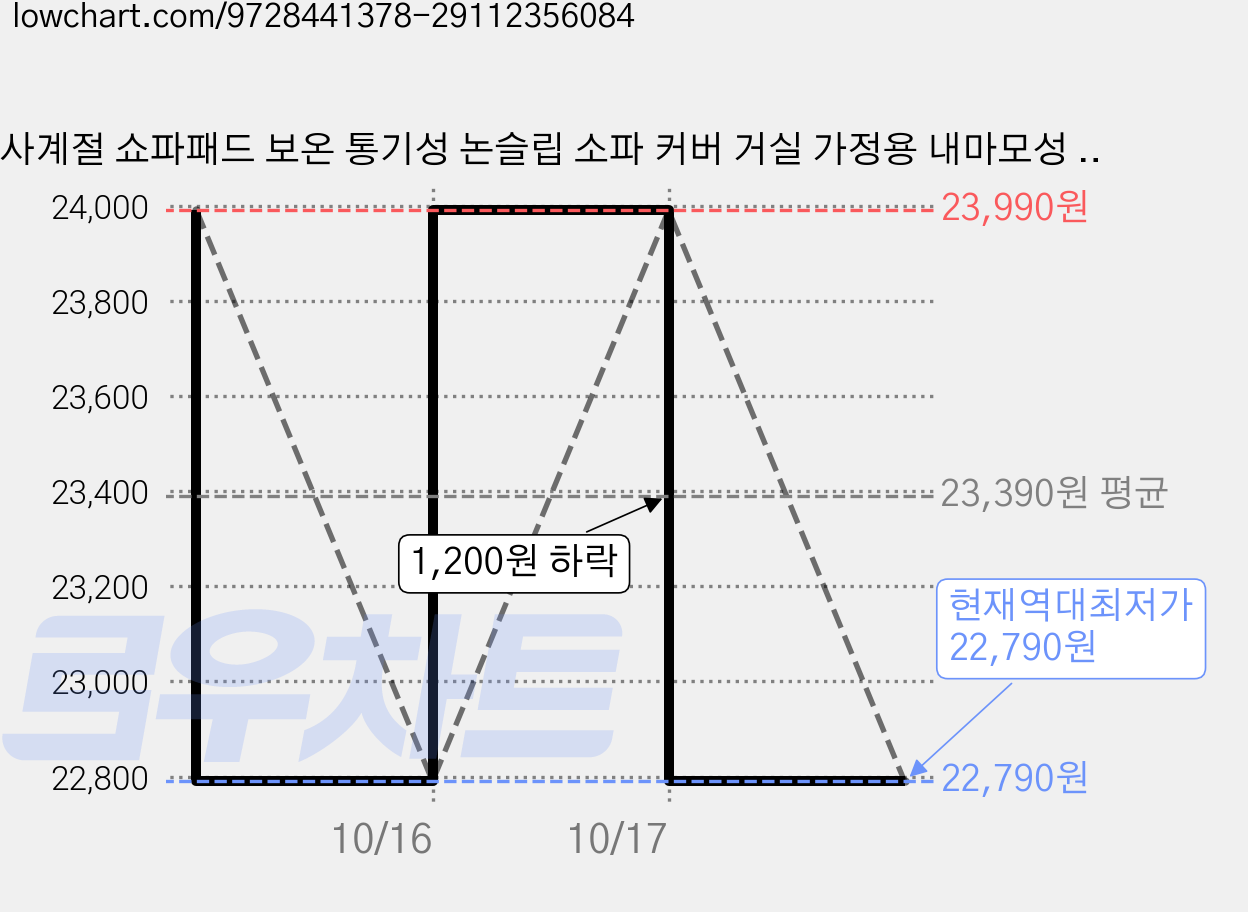 사계절 쇼파패드 보온 통기성 논슬립 소파 커버 거실 가정용 내마모성 미끄럼방지 소파커버 가격 변동 차트, 현재가 22,790원, 역대최저가