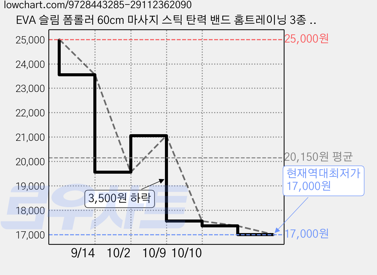 EVA 슬림 폼롤러 60cm 마사지 스틱 탄력 밴드 홈트레이닝 3종 세트 요가 필라테스 운동용품, 1개, 보라 가격 변동 차트, 현재가 17,000원, 역대최저가