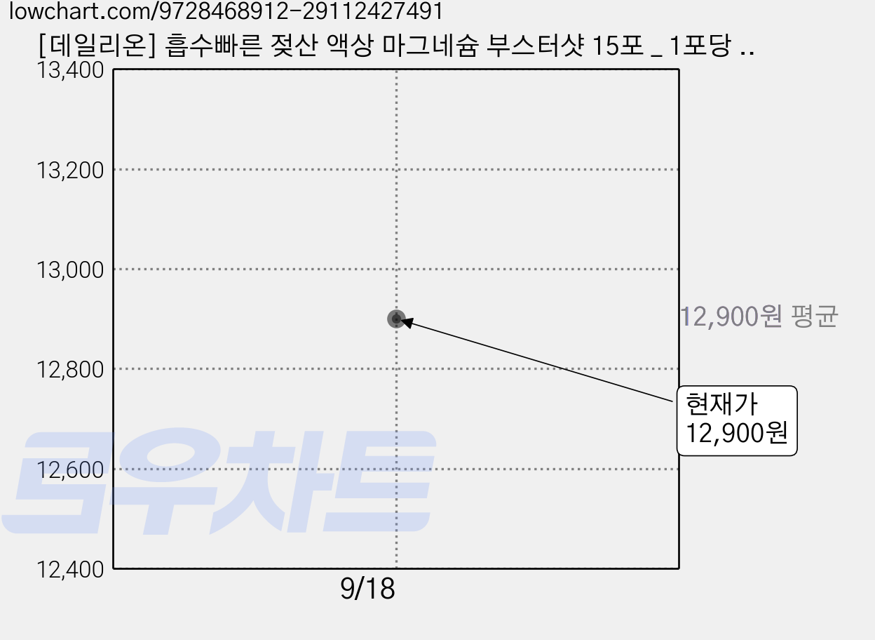 [데일리온] 흡수빠른 젖산 액상 마그네슘 부스터샷 15포 _ 1포당 마그네슘 200mg _ 식약처 인증 고함량 마그비스피드, 1개, 375ml 가격 변동 차트, 현재가 12,900원