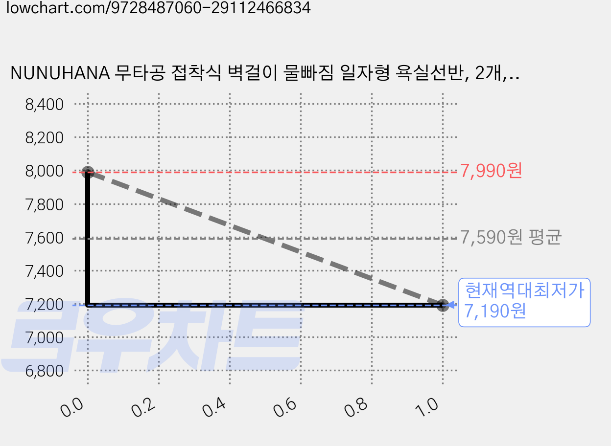 NUNUHANA 무타공 접착식 벽걸이 물빠짐 일자형 욕실선반, 2개, 블랙 가격 변동 차트, 현재가 7,190원, 역대최저가