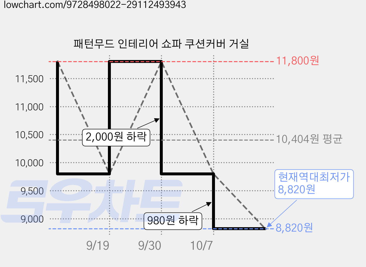 패턴무드 인테리어 쇼파 쿠션커버 거실 가격 변동 차트, 현재가 8,820원, 역대최저가