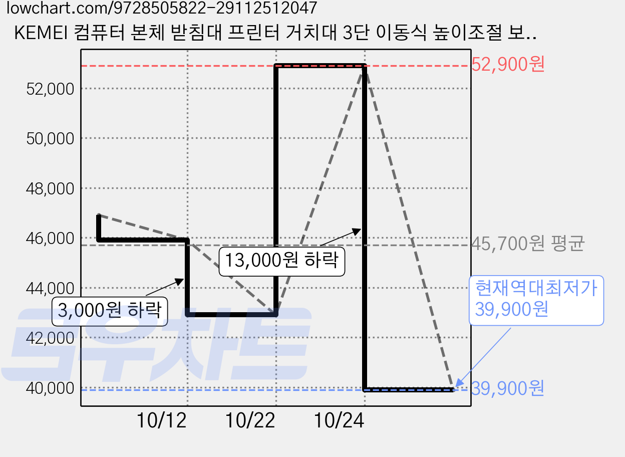 KEMEI 컴퓨터 본체 받침대 프린터 거치대 3단 이동식 높이조절 보조 테이블 가정용, 화이트 가격 변동 차트, 현재가 39,900원, 역대최저가