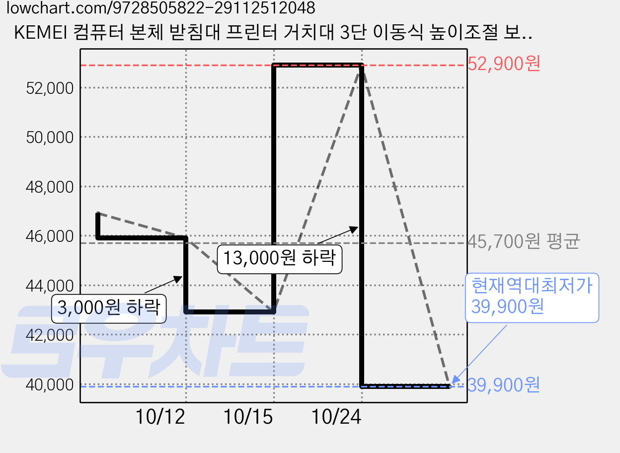 KEMEI 컴퓨터 본체 받침대 프린터 거치대 3단 이동식 높이조절 보조 테이블 가정용, 블랙 가격 변동 차트, 현재가 39,900원, 역대최저가