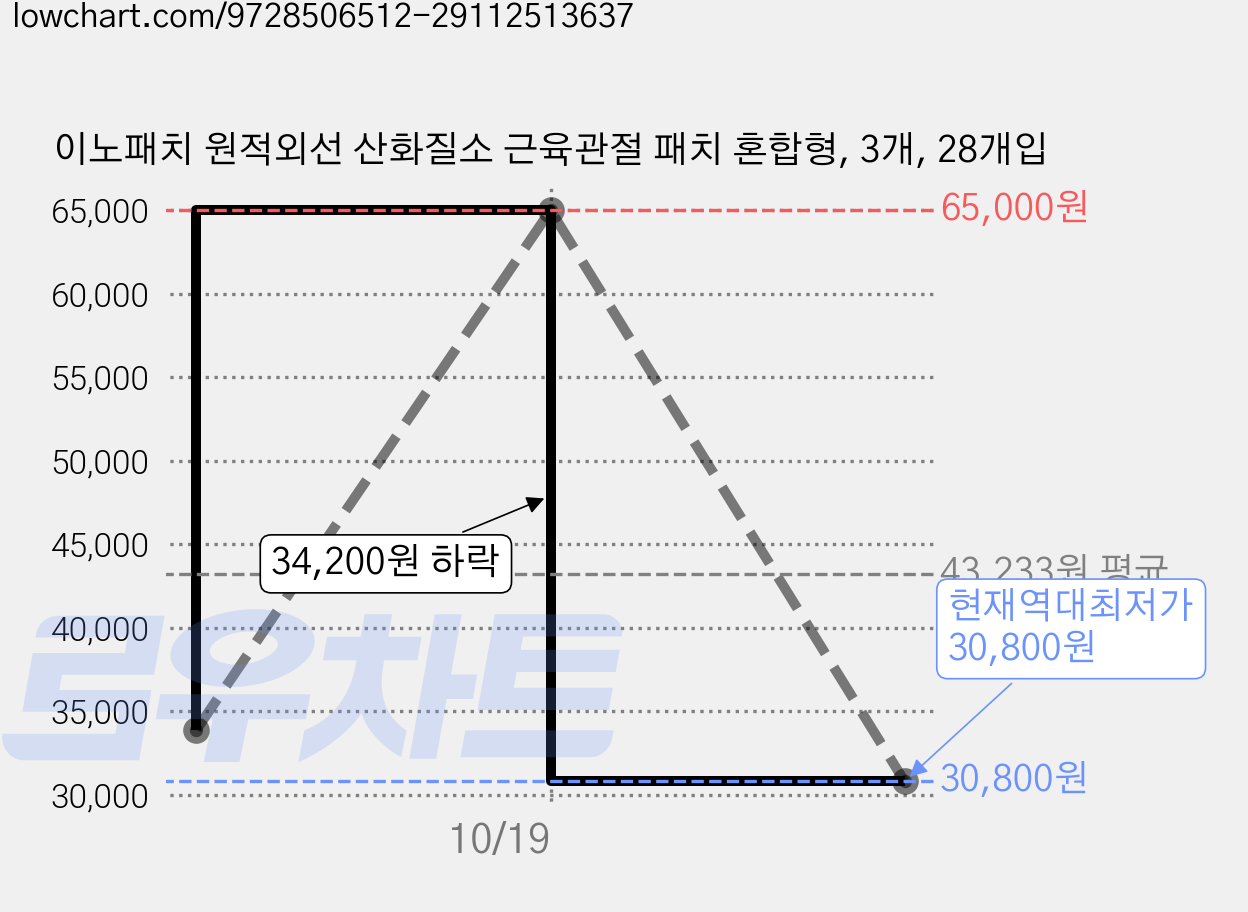 이노패치 원적외선 산화질소 근육관절 패치 혼합형, 3개, 28개입 가격 변동 차트, 현재가 30,800원, 역대최저가