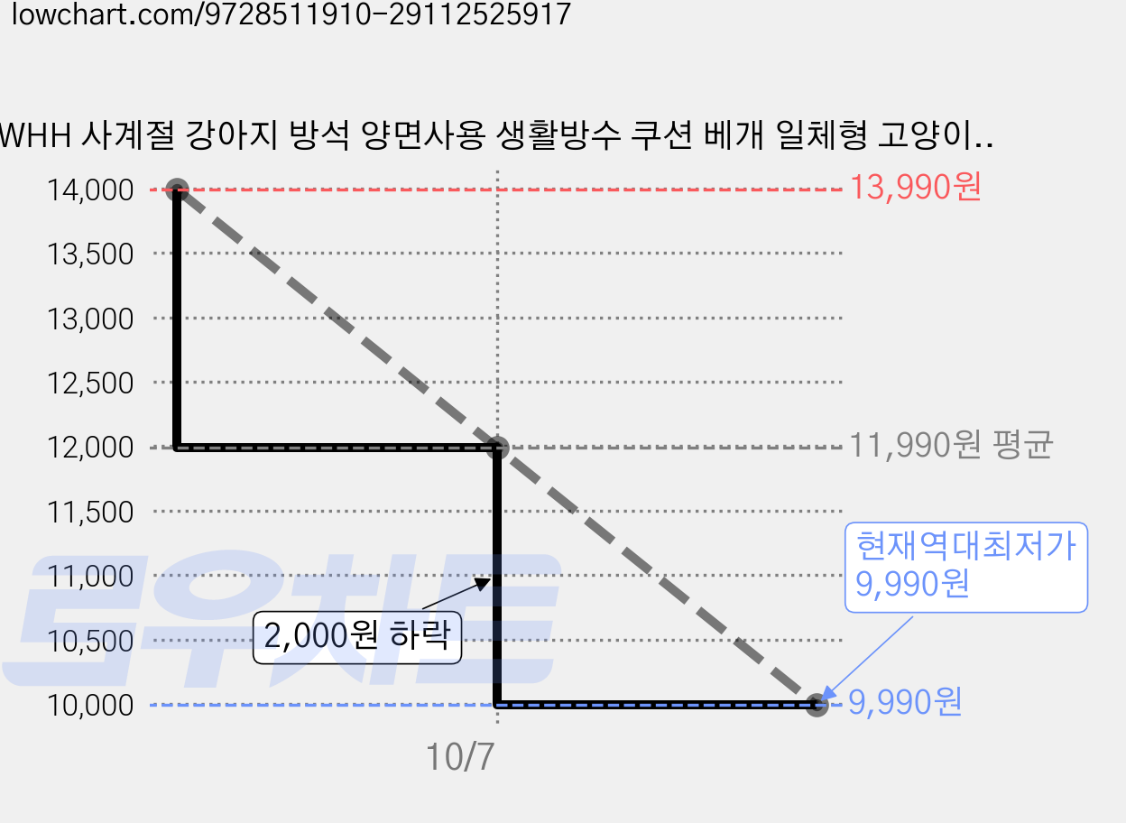 WHH 사계절 강아지 방석 양면사용 생활방수 쿠션 베개 일체형 고양이 침대, 1개, 옐로우 가격 변동 차트, 현재가 9,990원, 역대최저가