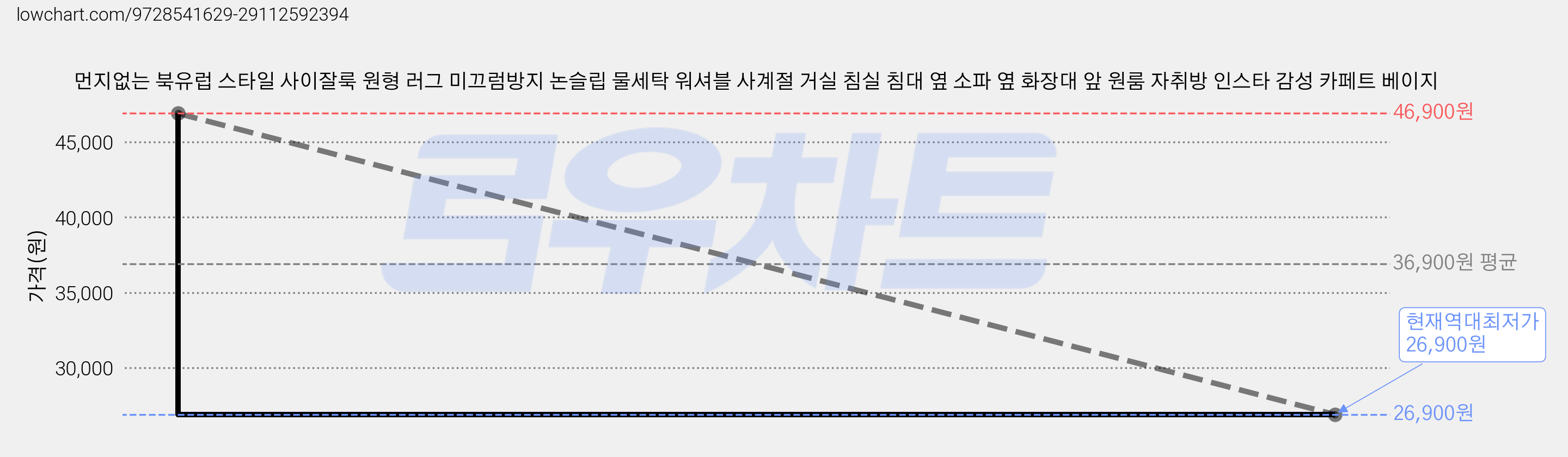 먼지없는 북유럽 스타일 사이잘룩 원형 러그 미끄럼방지 논슬립 물세탁 워셔블 사계절 거실 침실 침대 옆 소파 옆 화장대 앞 원룸 자취방 인스타 감성 카페트 베이지 가격 변동 차트, 현재가 26,900원, 역대최저가