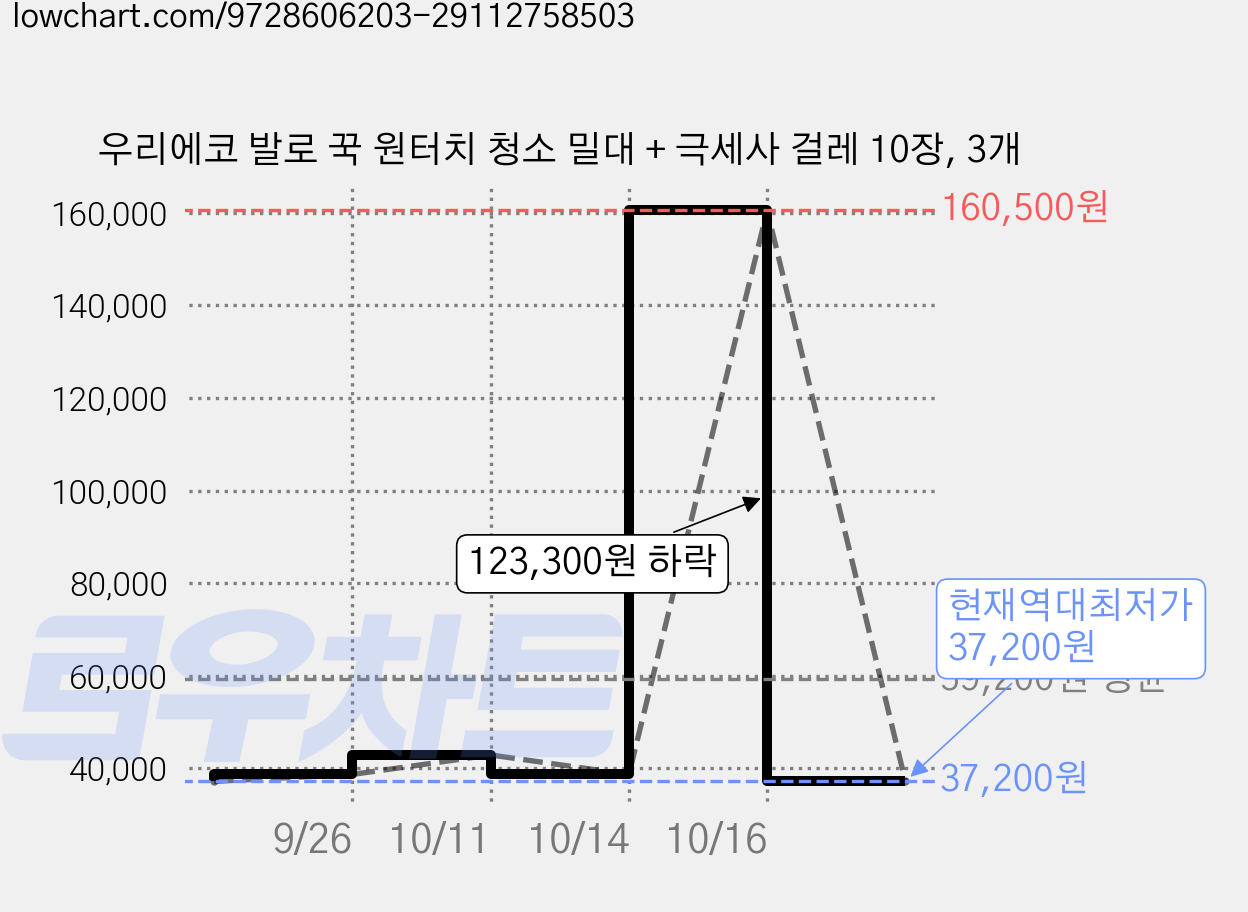 우리에코 발로 꾹 원터치 청소 밀대 + 극세사 걸레 10장, 3개 가격 변동 차트, 현재가 37,200원, 역대최저가