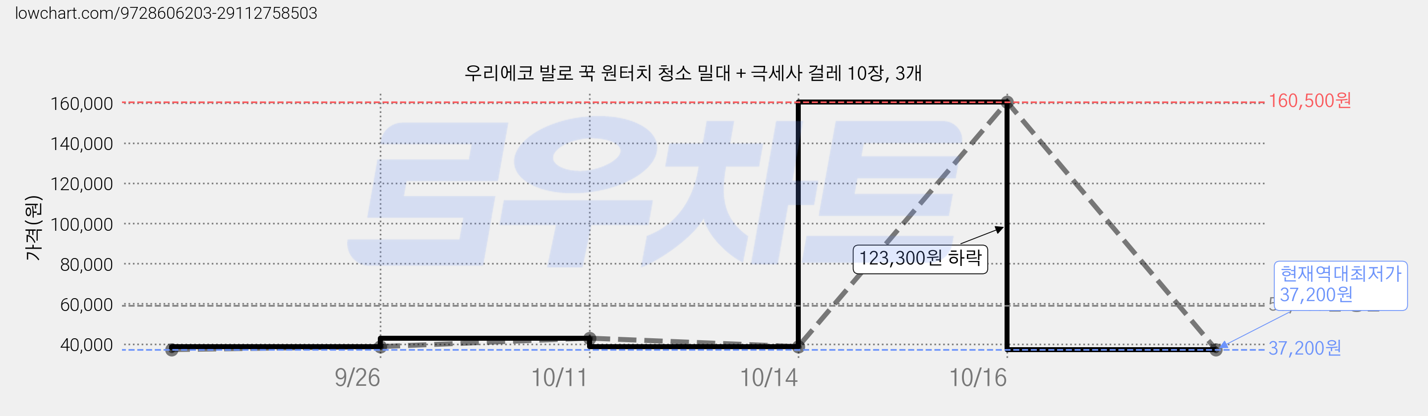 우리에코 발로 꾹 원터치 청소 밀대 + 극세사 걸레 10장, 3개 가격 변동 차트, 현재가 37,200원, 역대최저가