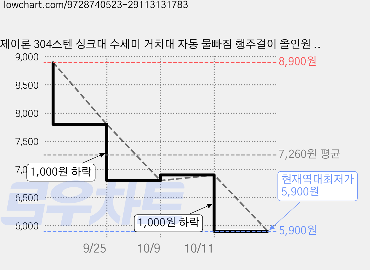제이론 304스텐 싱크대 수세미 거치대 자동 물빠짐 행주걸이 올인원 수납, 1개, 실버 가격 변동 차트, 현재가 5,900원, 역대최저가