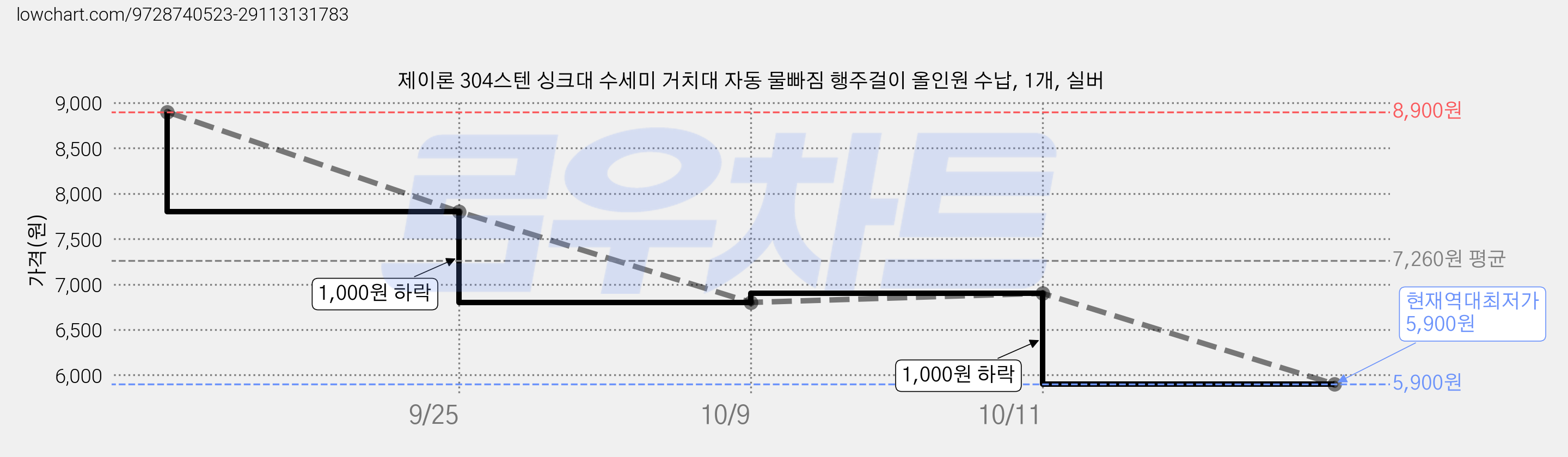 제이론 304스텐 싱크대 수세미 거치대 자동 물빠짐 행주걸이 올인원 수납, 1개, 실버 가격 변동 차트, 현재가 5,900원, 역대최저가