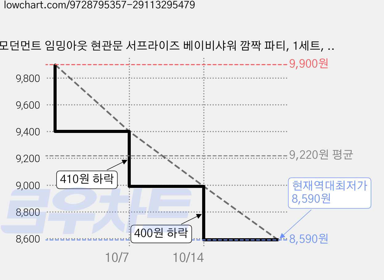 모던먼트 임밍아웃 현관문 서프라이즈 베이비샤워 깜짝 파티, 1세트, 기본형 가격 변동 차트, 현재가 8,590원, 역대최저가