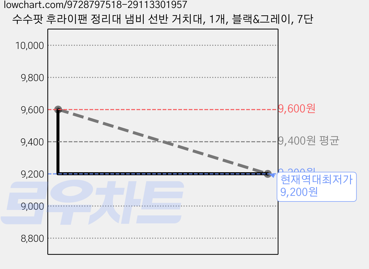 수수팟 후라이팬 정리대 냄비 선반 거치대, 1개, 블랙&그레이, 7단 가격 변동 차트, 현재가 9,200원, 역대최저가