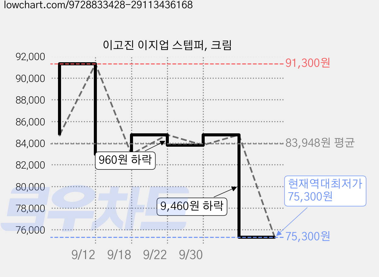 이고진 이지업 스텝퍼, 크림 가격 변동 차트, 현재가 75,300원, 역대최저가