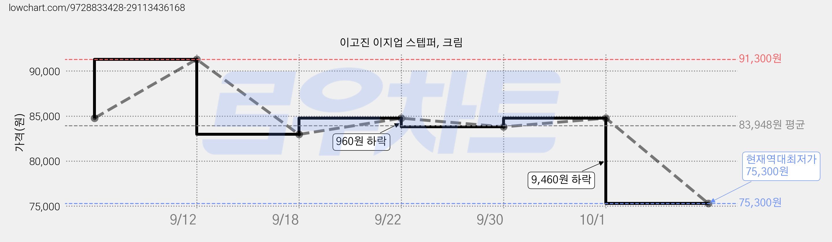 이고진 이지업 스텝퍼, 크림 가격 변동 차트, 현재가 75,300원, 역대최저가
