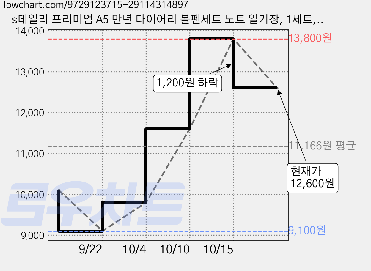 s데일리 프리미엄 A5 만년 다이어리 볼펜세트 노트 일기장, 1세트, 블랙 가격 변동 차트, 현재가 12,600원, 관측 최저가 9,100원