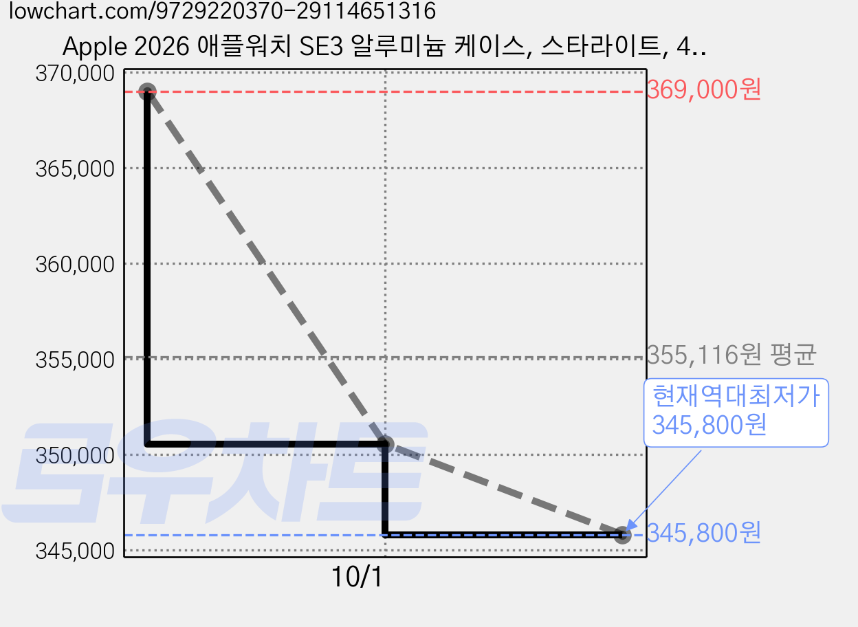 Apple 2026 애플워치 SE3 알루미늄 케이스, 스타라이트, 40mm, GPS, 샌드, S/M 가격 변동 차트, 현재가 345,800원, 역대최저가
