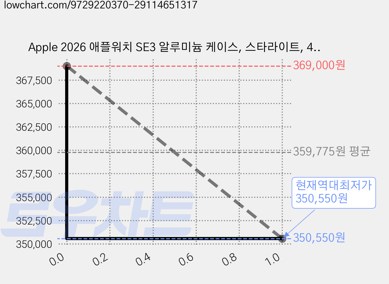 Apple 2026 애플워치 SE3 알루미늄 케이스, 스타라이트, 40mm, GPS, 샌드, M/L 가격 변동 차트, 현재가 350,550원, 역대최저가