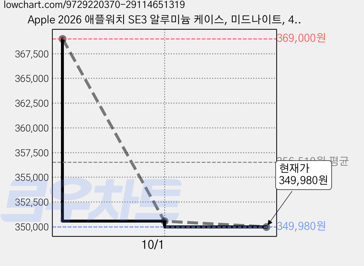 Apple 2026 애플워치 SE3 알루미늄 케이스, 미드나이트, 40mm, GPS, 네이비 블루, M/L 가격 변동 차트, 현재가 349,980원, 관측 최저가 332,480원